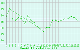 Courbe de l'humidit relative pour Restefond - Nivose (04)
