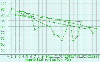 Courbe de l'humidit relative pour Bridlington Mrsc