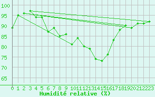 Courbe de l'humidit relative pour Ballypatrick Forest