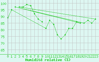 Courbe de l'humidit relative pour Heino Aws