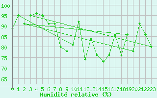 Courbe de l'humidit relative pour Machichaco Faro
