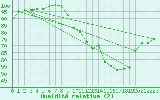 Courbe de l'humidit relative pour Chlons-en-Champagne (51)