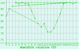 Courbe de l'humidit relative pour Fagerholm