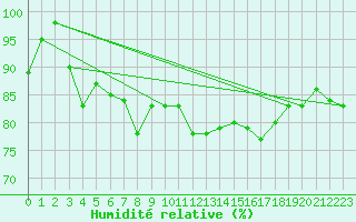 Courbe de l'humidit relative pour le bateau AMOUK34