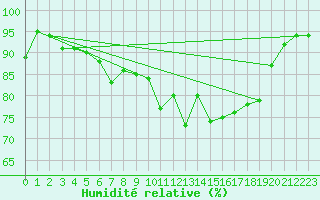 Courbe de l'humidit relative pour Harzgerode