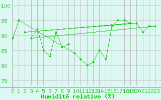 Courbe de l'humidit relative pour Attenkam