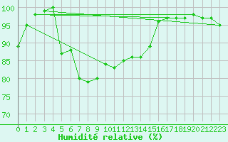 Courbe de l'humidit relative pour Muret (31)