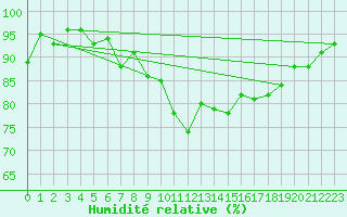 Courbe de l'humidit relative pour Brand