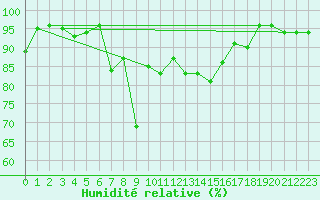 Courbe de l'humidit relative pour Ronnskar