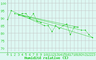 Courbe de l'humidit relative pour Guetsch