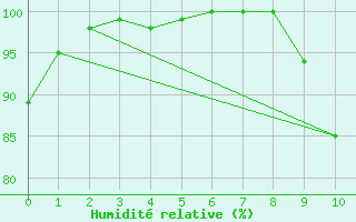 Courbe de l'humidit relative pour Nuaill-sur-Boutonne (17)