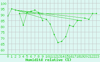 Courbe de l'humidit relative pour Lahr (All)