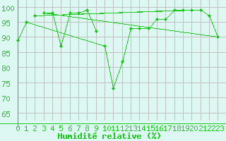 Courbe de l'humidit relative pour Zugspitze