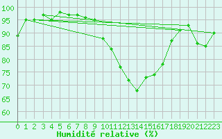 Courbe de l'humidit relative pour Locarno-Magadino