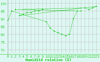 Courbe de l'humidit relative pour Pinsot (38)
