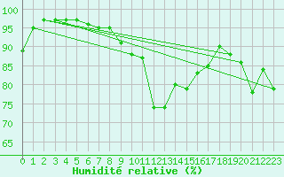 Courbe de l'humidit relative pour Saint-Sauveur-Camprieu (30)