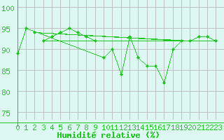 Courbe de l'humidit relative pour Charlwood