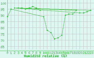 Courbe de l'humidit relative pour Saint-Girons (09)