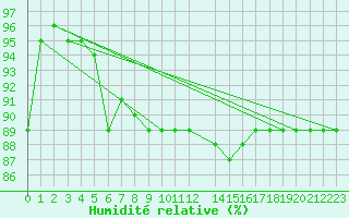 Courbe de l'humidit relative pour Tarfala