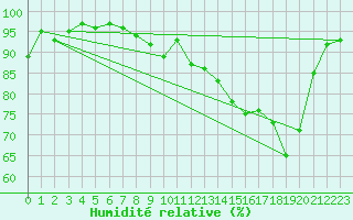 Courbe de l'humidit relative pour Bergerac (24)