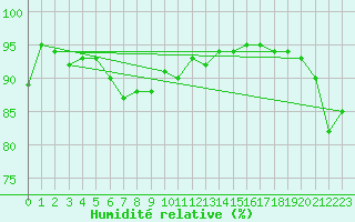 Courbe de l'humidit relative pour Bannay (18)