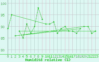 Courbe de l'humidit relative pour Dyranut