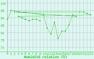 Courbe de l'humidit relative pour Deux-Verges (15)
