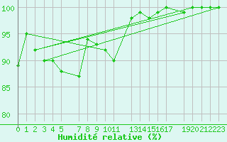Courbe de l'humidit relative pour Dourbes (Be)