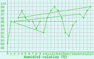 Courbe de l'humidit relative pour Varkaus Kosulanniemi