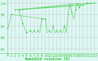 Courbe de l'humidit relative pour Blackpool Airport