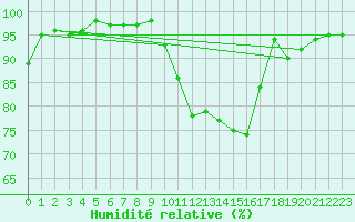 Courbe de l'humidit relative pour Niort (79)
