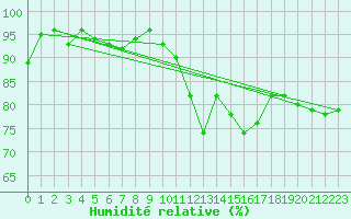 Courbe de l'humidit relative pour Quimper (29)