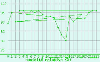 Courbe de l'humidit relative pour Creil (60)