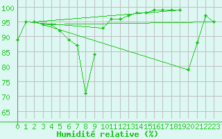 Courbe de l'humidit relative pour Col Des Mosses