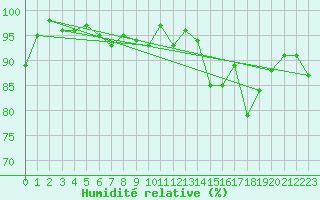 Courbe de l'humidit relative pour Herstmonceux (UK)