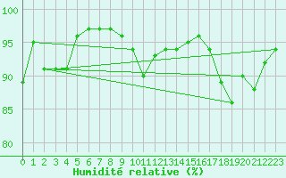 Courbe de l'humidit relative pour Thorney Island
