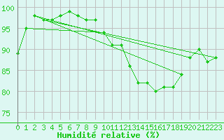 Courbe de l'humidit relative pour Leconfield
