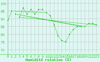 Courbe de l'humidit relative pour Biscarrosse (40)