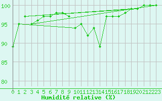 Courbe de l'humidit relative pour Dunkeswell Aerodrome