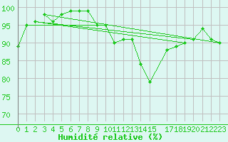 Courbe de l'humidit relative pour Courcelles (Be)