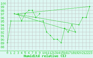 Courbe de l'humidit relative pour Albacete / Los Llanos