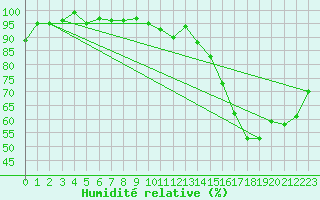 Courbe de l'humidit relative pour Anglars St-Flix(12)