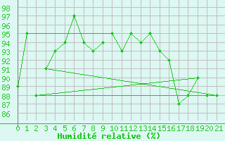 Courbe de l'humidit relative pour Bariloche Aerodrome