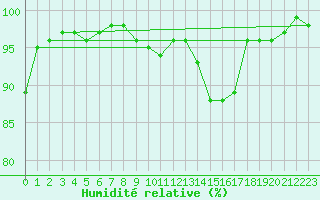 Courbe de l'humidit relative pour Toussus-le-Noble (78)