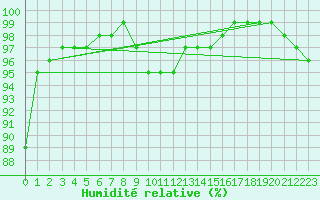 Courbe de l'humidit relative pour Mumbles