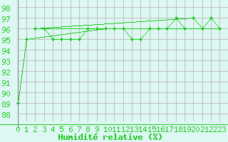 Courbe de l'humidit relative pour Cherbourg (50)
