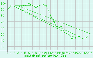 Courbe de l'humidit relative pour North Bay Airport