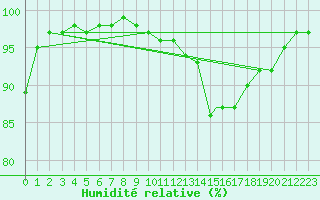 Courbe de l'humidit relative pour Northolt