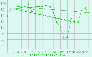 Courbe de l'humidit relative pour Elsenborn (Be)