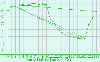 Courbe de l'humidit relative pour Herhet (Be)